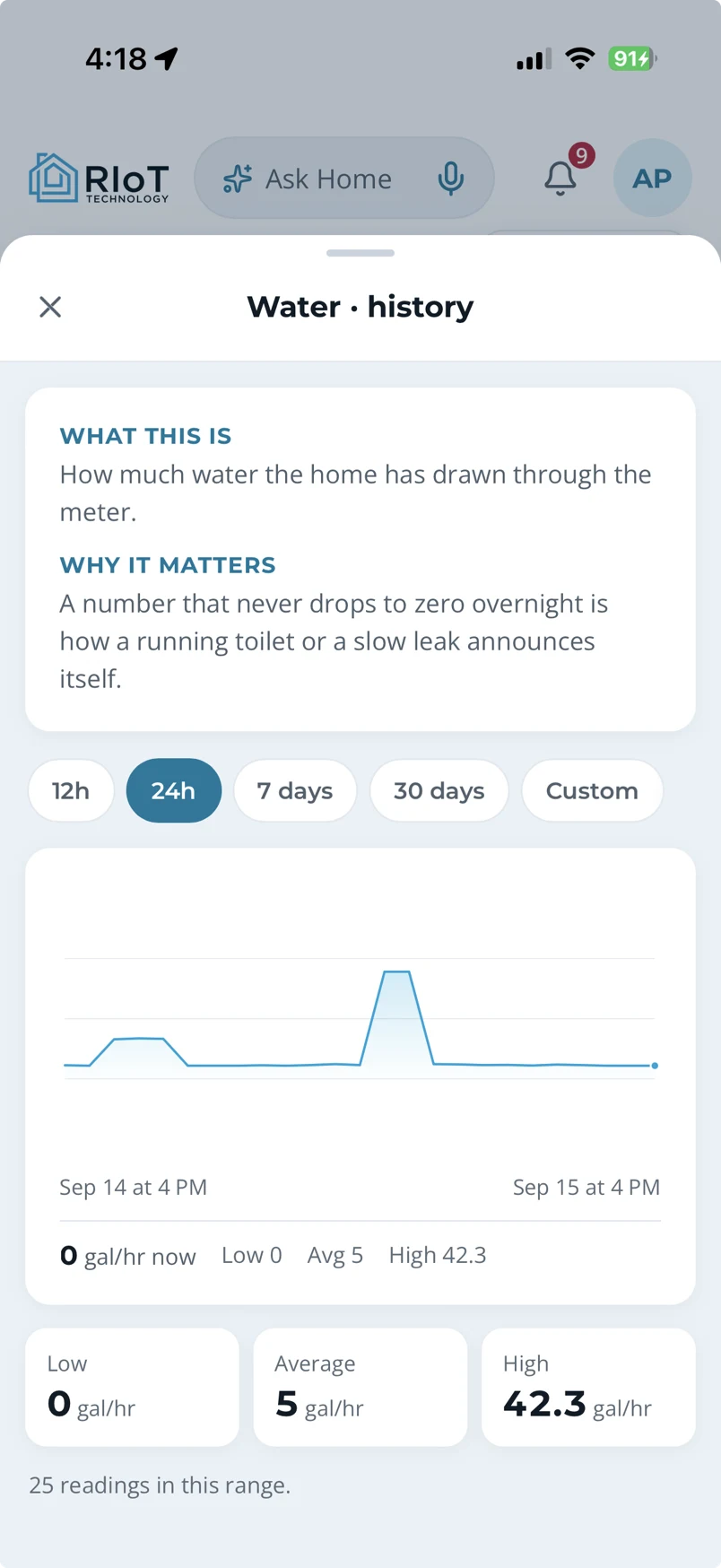 RIoT Home app Water history screen: a 24-hour usage chart with low 0, average 5 and high 42.3 gallons per hour, and 'What this is / Why it matters' copy